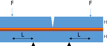 4-Point or Four Point Bend Test Mode 2