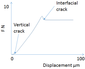 4-Point or Four Point Bend Test Graph