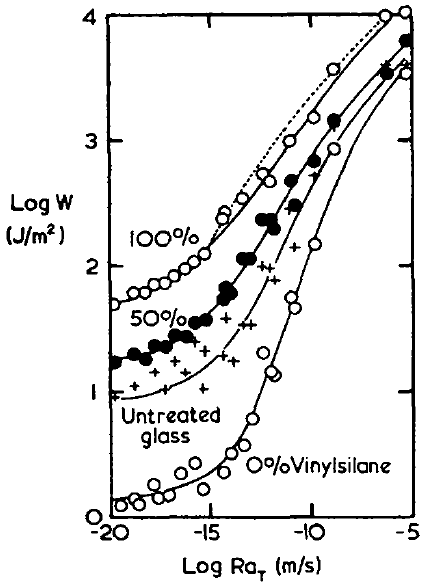 Adhesion Science Ahagon Paper Dissipation