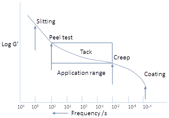 Adhesion Science PSA Chang Window Frequencies