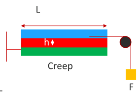 Adhesion Science PSA Creep Test