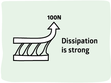 Adhesion Science Dissipation is Strong