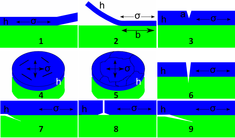 Adhesion Science Crack Driving Force