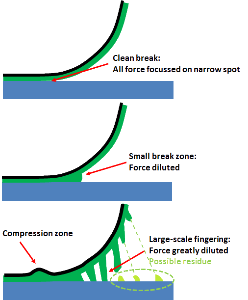 Adhesion Science PSA Failure Modes