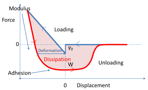AFM or Nanoindenter Force Displacement Curve