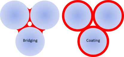 Green Strength adhesion modes