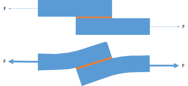 Adhesion Science Lap Joint Test Shear Test