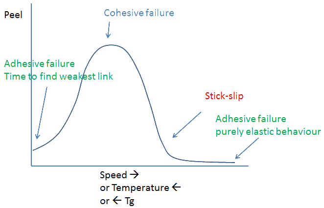 Adhesion Science PSA Strength Range Speed Temperature