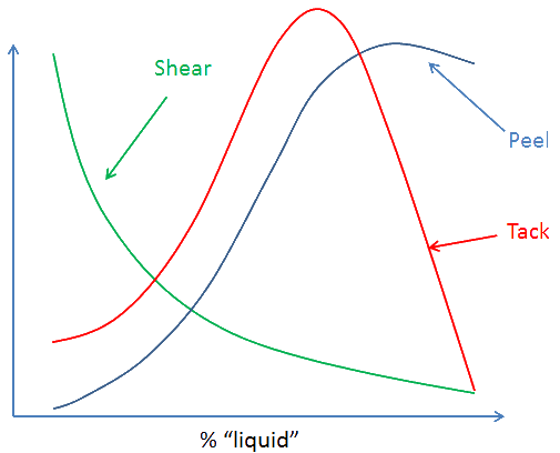 Adhesion Science PSA Trade-offs