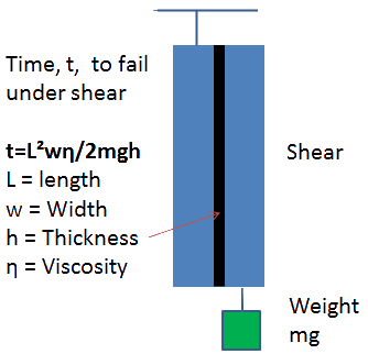 Adhesion Science PSA Shear Test