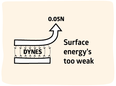 Adhesion Science Surface Energy is weak