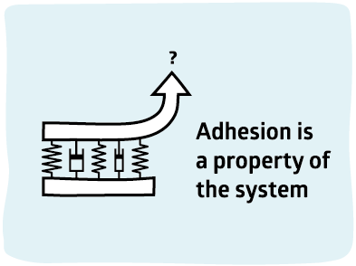 Adhesion is a property of the system