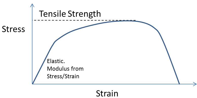 Adhesion Science Tensile Test Tensile Stress