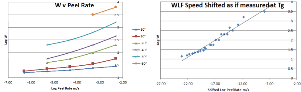 Adhesion Science WLF Time Temperature Superposition