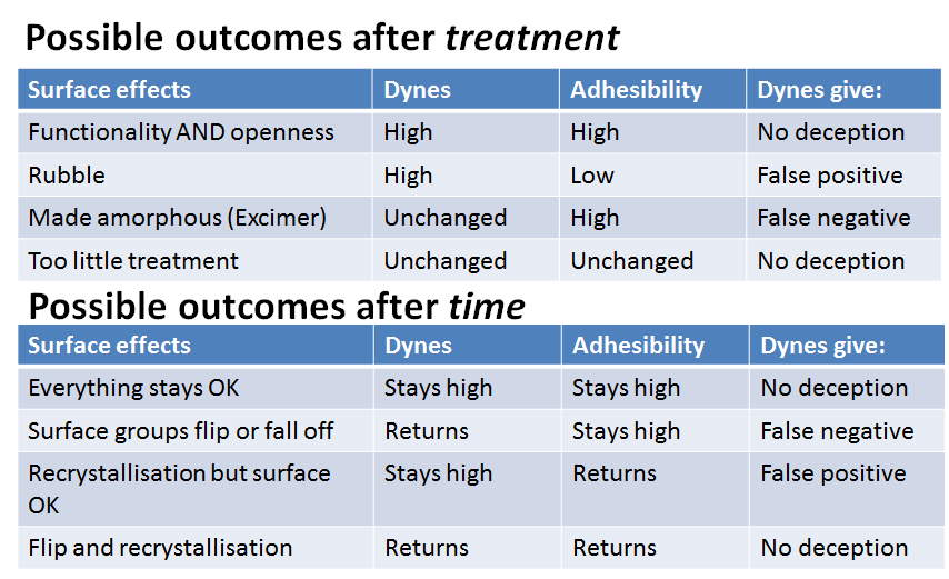 Adhesibility is more reliable than dynes