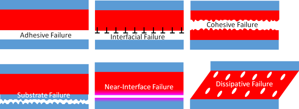 Adhesion Science Failure Modes