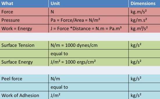 Adhesion Science units - Work of adhesion, Peel