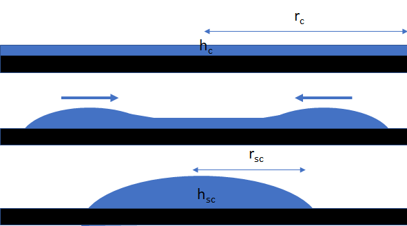 The dewetting process