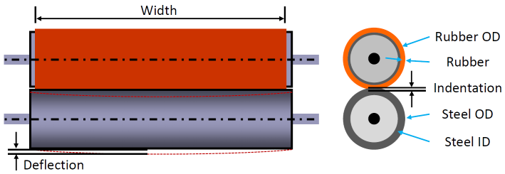 Rubber roller setup