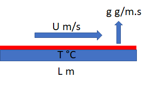 Flat plate evaporation