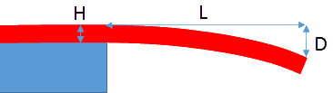 Modulus from Bending Nanocoatings Films