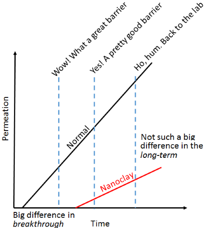 Tortuosity effects on barriers over time