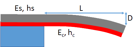 Stress from Bending Coatings