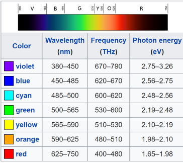 Wavelengths and colours