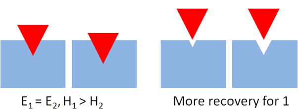 Nanoindenter defintion of hardness