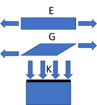 The three moduli