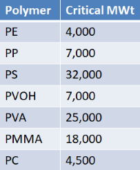 Critical MWts of polymers