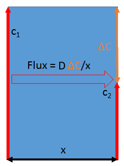 Solubility Science Diffusion Flux