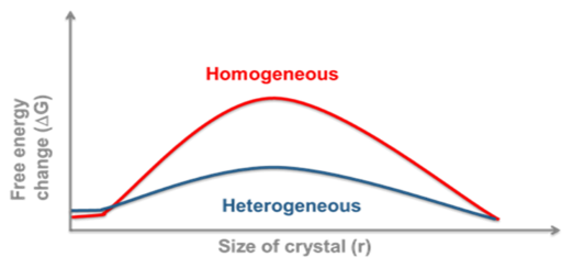 Solubility Science Homogeneous Heterogeneous nucleation