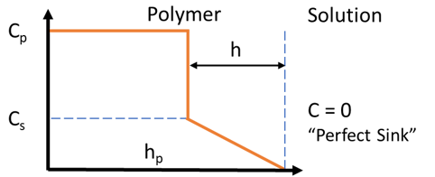 Solubility Science Higuchi Controlled Release