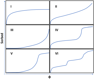 IUPAC Types