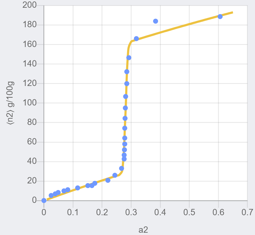 An isotherm example