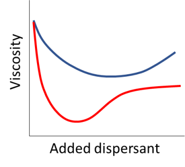 Optimal Dispersant Concentration