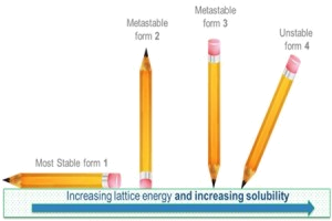 Solubility science crystal polymorphs