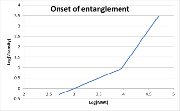 Viscosity suddenly increases above Mc