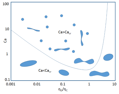 Surfactant Science Critical Capillary Number Emulsion Viscosity Ratio