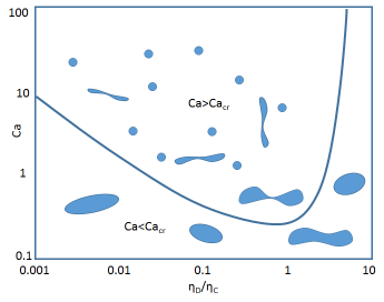 Surfactant Science Critical Capillary Number