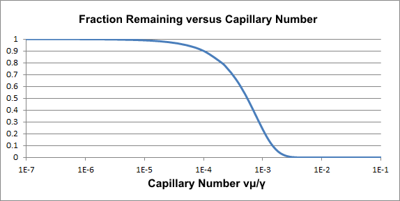 Extended Oil Recovery Capillary Number