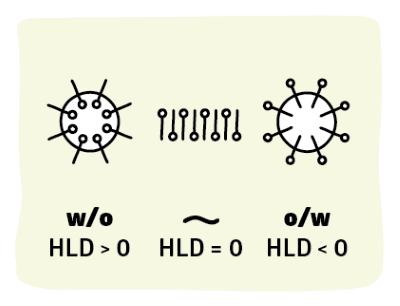 Surfactant Science Emulsion Hydrophilic Lipophilic Difference Solubility