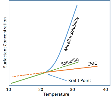 Surfactant Science Krafft Point