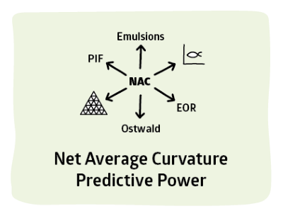 Surfactant Science Emulsion HLD-NAC Net Average Curvature