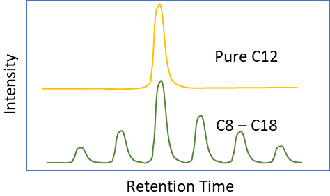 Pure versus Commercial surfactants