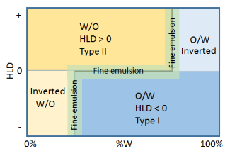 Emulsion Inversion Salager