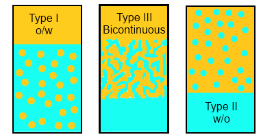 Surfactant Science Emulsion Types